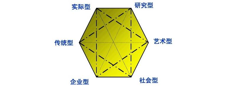 霍蘭德認為人格可分為現實型,研究型,藝術型,社會型,企業型,常規型六